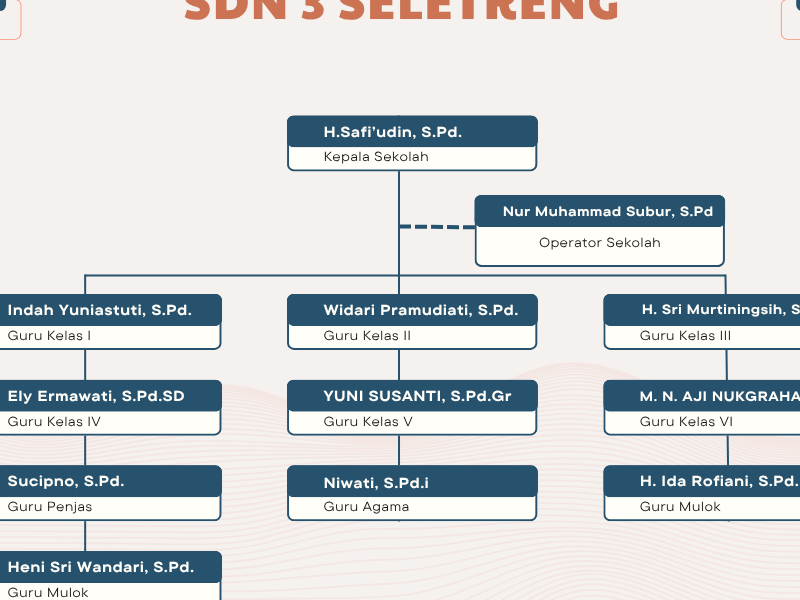 Struktur Organisasi - SD NEGERI 3 SELETRENG